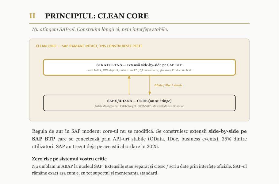 Pagină din discovery-ul pentru digitalizarea producției la FOX: principiul clean core. SAP S/4HANA rămâne neatins, extensiile stau separat, pe SAP BTP, și comunică prin OData, IDoc sau evenimente.